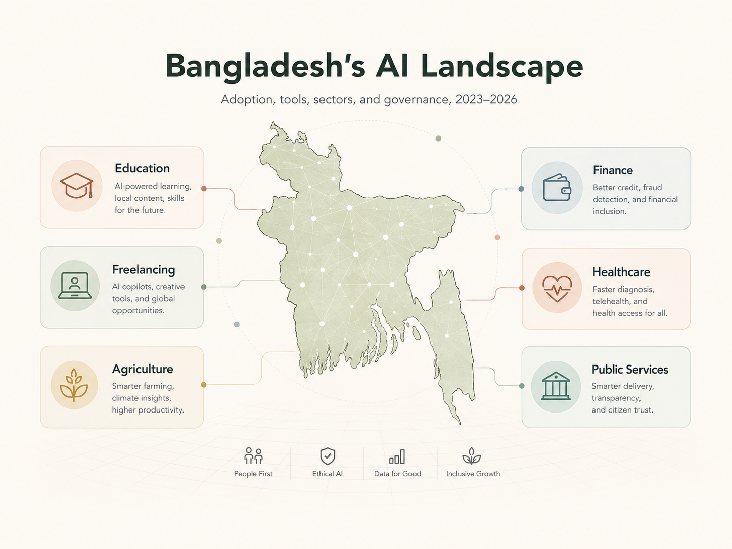 Bangladesh AI Ecosystem Map