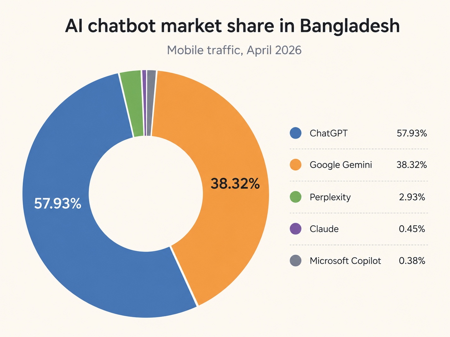 AI chatbot market share donut chart