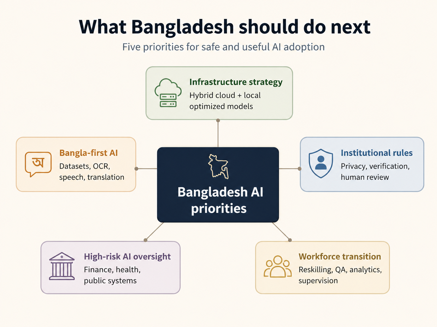 Bangladesh AI Landscape priorities next steps