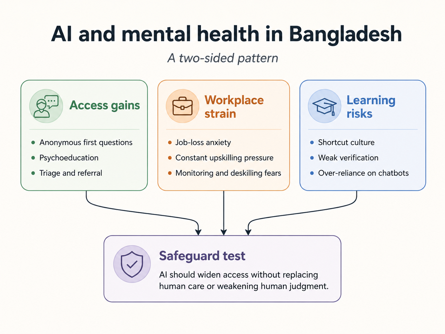 AI and mental health impact diagram