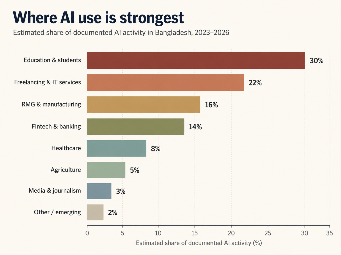 Estimated AI activity by sector bar chart